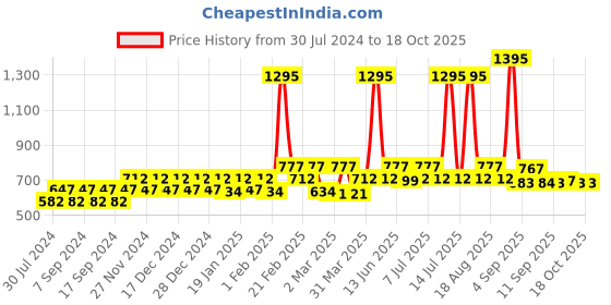myntra.com Carlton London Boys Oval Sunglasses with Polarised and UV Protected Lens carlton london Price History Graph from 30 Jul 2024 to 18 Oct 2025