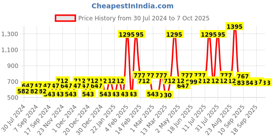 myntra.com Carlton London Boys Rectangle Sunglasses with Polarised and UV Protected Lens carlton london Price History Graph from 30 Jul 2024 to 7 Oct 2025