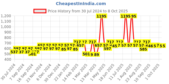 myntra.com Carlton London Boys Rectangle Sunglasses with Polarised and UV Protected Lens carlton london Price History Graph from 30 Jul 2024 to 7 Oct 2025