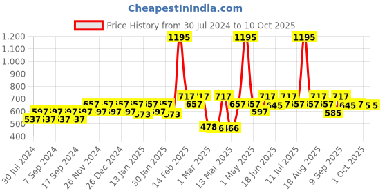 myntra.com Carlton London Boys Rectangle Sunglasses with Polarised and UV Protected Lens carlton london Price History Graph from 30 Jul 2024 to 9 Oct 2025