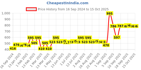 myntra.com Carlton London Boys UV Protected Lens Rectangle Sunglasses SG100826-2 carlton london Price History Graph from 16 Sep 2024 to 15 Oct 2025