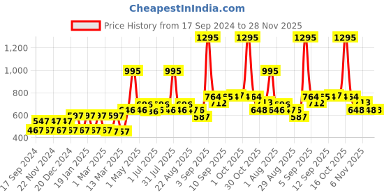 myntra.com Carlton London Boys UV Protected Lens Square Sunglasses C1649-1 carlton london Price History Graph from 17 Sep 2024 to 27 Nov 2025