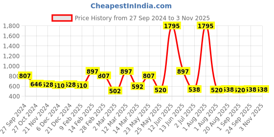 myntra.com Carlton London Brass Gold-Plated CZ-Studded Necklace carlton london Price History Graph from 27 Sep 2024 to 2 Nov 2025