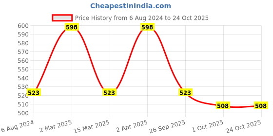 myntra.com Carlton London Brass Rhodium-Gold Plated Necklace carlton london Price History Graph from 6 Aug 2024 to 23 Oct 2025