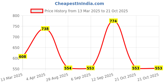 myntra.com Carlton London Brass Silver-Plated Necklace carlton london Price History Graph from 13 Mar 2025 to 21 Oct 2025