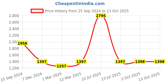 myntra.com Carlton London Bucket Sling Bag with Quilted carlton london Price History Graph from 25 Sep 2024 to 13 Oct 2025