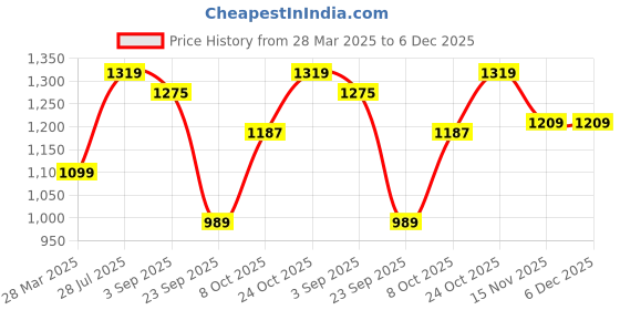 myntra.com Carlton London Buckle Detailed Ballerinas carlton london Price History Graph from 28 Mar 2025 to 5 Dec 2025