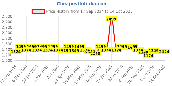myntra.com Carlton London Buckle Detailed Block Heeled Pumps carlton london Price History Graph from 17 Sep 2024 to 13 Oct 2025