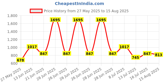 myntra.com Carlton London Butterfly Shaped Drop Earrings carlton london Price History Graph from 27 May 2025 to 15 Aug 2025