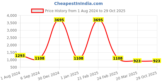 myntra.com carlton london Carlton Buckle Detail London PU Structured Shoulder Bag carlton london Price History Graph from 1 Aug 2024 to 29 Oct 2025