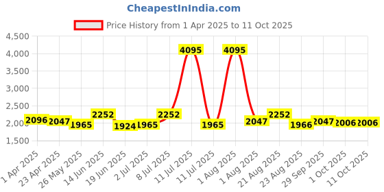 myntra.com Carlton London Cateye Sunglasses with Polarised and UV Protected Lens CLSM091 carlton london Price History Graph from 1 Apr 2025 to 11 Oct 2025