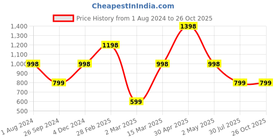 myntra.com Carlton London Checked PU Oversized Handheld Bag carlton london Price History Graph from 1 Aug 2024 to 26 Oct 2025