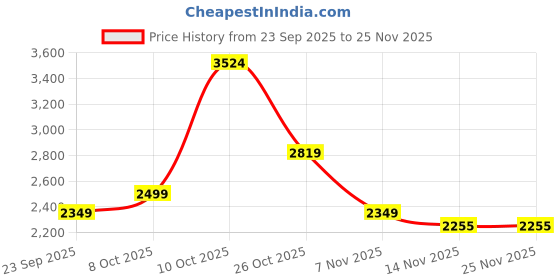 myntra.com Carlton London Chiku Men Leather Loafers carlton london Price History Graph from 23 Sep 2025 to 25 Nov 2025