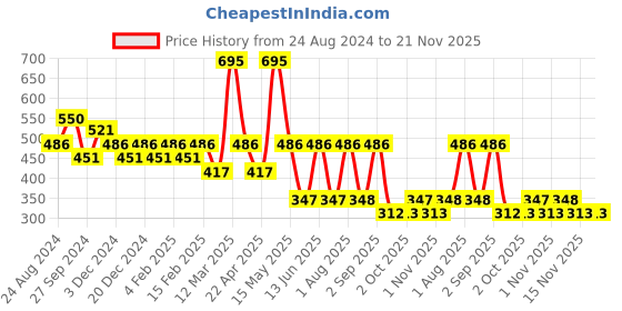 myntra.com Carlton London  Chuffed Kiss Liquid Lipsticks-3ml-Taupe Mauve-MM04 carlton london Price History Graph from 24 Aug 2024 to 20 Nov 2025