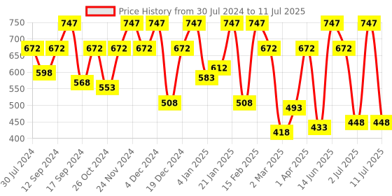 myntra.com Carlton London Circular Drop Earrings carlton london Price History Graph from 30 Jul 2024 to 11 Jul 2025