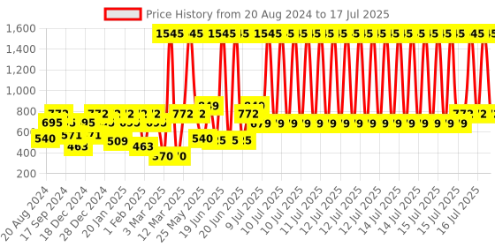 myntra.com Carlton London Circular Drop Earrings carlton london Price History Graph from 20 Aug 2024 to 15 Jul 2025