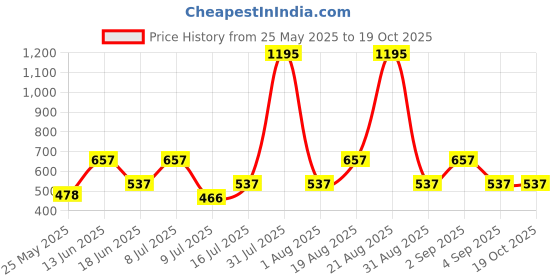 myntra.com Carlton London Circular Drop Earrings carlton london Price History Graph from 25 May 2025 to 19 Oct 2025