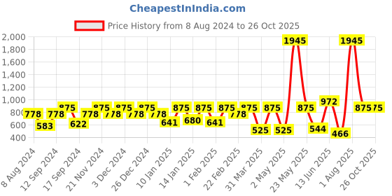 myntra.com Carlton London Circular Hoop Earrings carlton london Price History Graph from 8 Aug 2024 to 26 Oct 2025