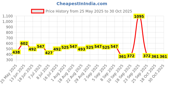 myntra.com Carlton London Circular Hoop Earrings carlton london Price History Graph from 25 May 2025 to 30 Oct 2025