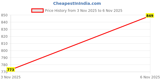myntra.com Carlton London Circular Shaped CZ-Studed Silver-Plated Drop Earrings carlton london Price History Graph from 3 Nov 2025 to 5 Nov 2025