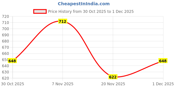 myntra.com Carlton London Circular Shaped Gold-Plated Drop Earrings carlton london Price History Graph from 30 Oct 2025 to 1 Dec 2025