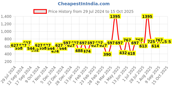 myntra.com Carlton London Circular Studs Earrings carlton london Price History Graph from 29 Jul 2024 to 15 Oct 2025