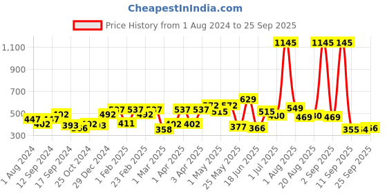 myntra.com Carlton London Circular Studs Earrings carlton london Price History Graph from 1 Aug 2024 to 25 Sep 2025
