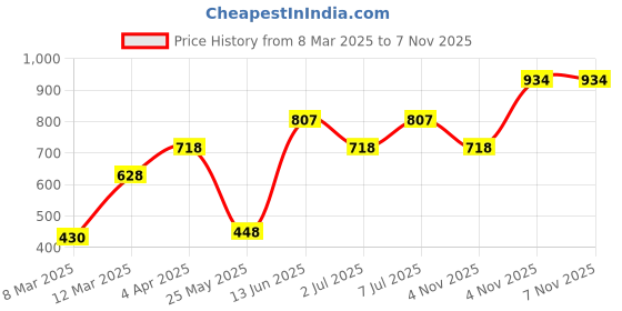 myntra.com Carlton London Coffee Brown Gold-Plated CZ Studded Contemporary Drop Earrings carlton london Price History Graph from 8 Mar 2025 to 7 Nov 2025