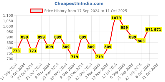 myntra.com Carlton London Colourblocked Block Pumps carlton london Price History Graph from 17 Sep 2024 to 10 Oct 2025