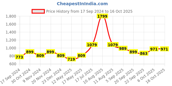 myntra.com Carlton London Colourblocked Block Pumps carlton london Price History Graph from 17 Sep 2024 to 15 Oct 2025
