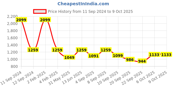 myntra.com Carlton London Colourblocked Block Pumps carlton london Price History Graph from 11 Sep 2024 to 8 Oct 2025