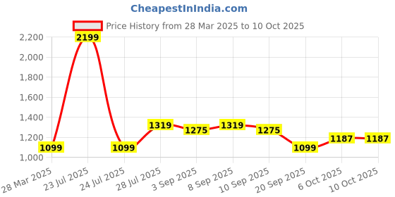 myntra.com Carlton London Colourblocked Block Sandals carlton london Price History Graph from 28 Mar 2025 to 10 Oct 2025