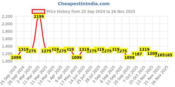 myntra.com Carlton London Colourblocked Kitten Heeled Mules carlton london Price History Graph from 25 Sep 2024 to 24 Nov 2025