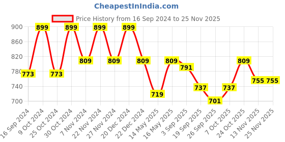 myntra.com Carlton London Colourblocked Open Toe Flats carlton london Price History Graph from 16 Sep 2024 to 24 Nov 2025