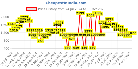 myntra.com Carlton London Colourblocked Party Block Peep Toes with Buckles carlton london Price History Graph from 24 Jul 2024 to 11 Oct 2025