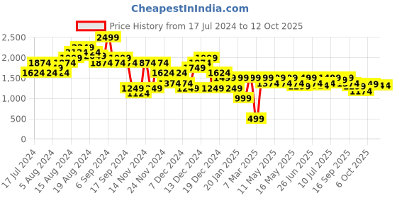 myntra.com Carlton London Colourblocked Party Block Pumps carlton london Price History Graph from 17 Jul 2024 to 12 Oct 2025