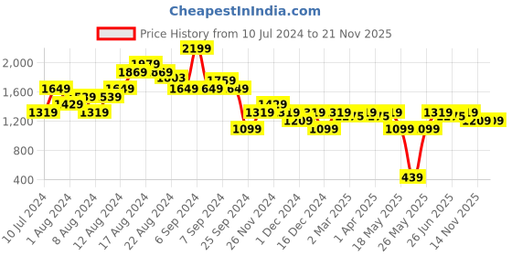 myntra.com Carlton London Colourblocked Party Block Pumps with Buckles carlton london Price History Graph from 10 Jul 2024 to 20 Nov 2025