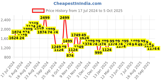 myntra.com Carlton London Colourblocked Party Block with carlton london Price History Graph from 17 Jul 2024 to 5 Oct 2025