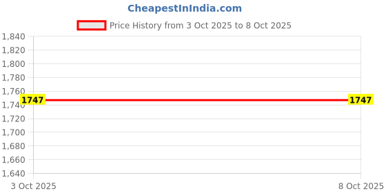 myntra.com Carlton London Colourblocked Structured Shoulder Bag carlton london Price History Graph from 3 Oct 2025 to 4 Oct 2025