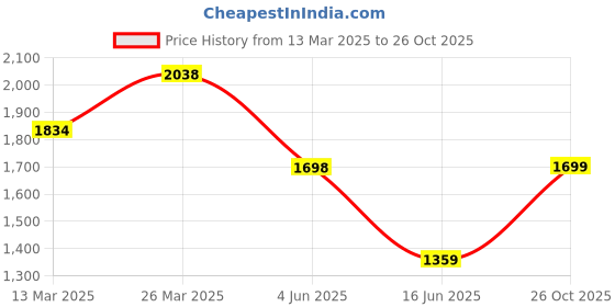 myntra.com Carlton London Colourblocked Structured Tote Bag carlton london Price History Graph from 13 Mar 2025 to 26 Oct 2025