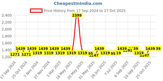 myntra.com Carlton London Colourblocked Wedge Pumps carlton london Price History Graph from 17 Sep 2024 to 27 Oct 2025