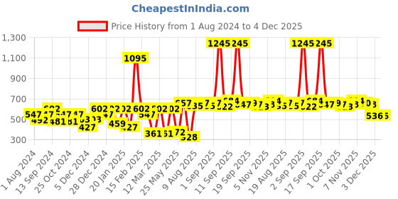 myntra.com Carlton London Contemporary Drop Earrings carlton london Price History Graph from 1 Aug 2024 to 4 Dec 2025