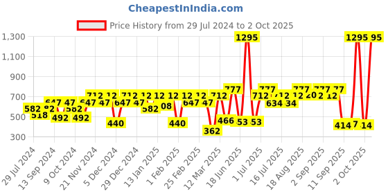 myntra.com Carlton London Contemporary Drop Earrings carlton london Price History Graph from 29 Jul 2024 to 2 Oct 2025