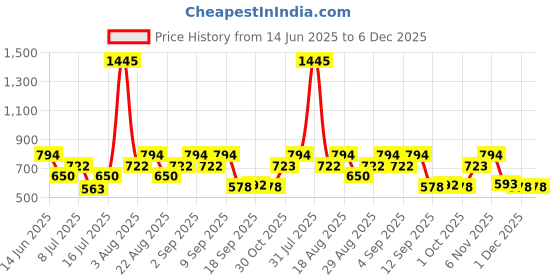 myntra.com Carlton London Contemporary Drop Earrings carlton london Price History Graph from 14 Jun 2025 to 5 Dec 2025