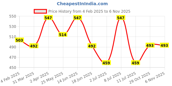 myntra.com Carlton London Contemporary Enamelled Drop Earrings carlton london Price History Graph from 4 Feb 2025 to 2 Nov 2025