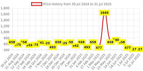 myntra.com Carlton London Contemporary Enamelled Half Hoop Earrings carlton london Price History Graph from 30 Jul 2024 to 2 Jul 2025