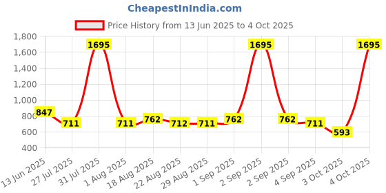 myntra.com Carlton London Contemporary Half Hoop Earrings carlton london Price History Graph from 13 Jun 2025 to 4 Oct 2025
