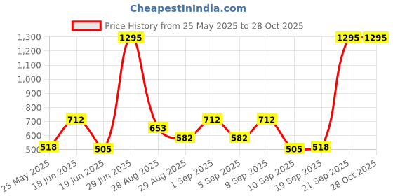 myntra.com Carlton London Contemporary Studs Earrings carlton london Price History Graph from 25 May 2025 to 27 Oct 2025
