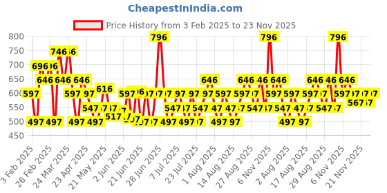 myntra.com Carlton London Coral Blush Taupe Mauve Lipstick-CLGCBL4_1.7ml carlton london Price History Graph from 3 Feb 2025 to 23 Nov 2025
