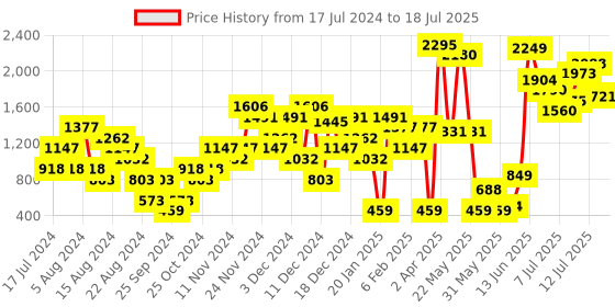 myntra.com Carlton London Croc Textured Block Heels carlton london Price History Graph from 17 Jul 2024 to 13 Jul 2025